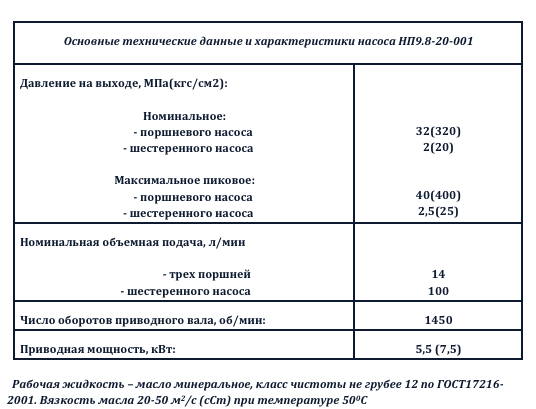 Основные данные насоса Г4617