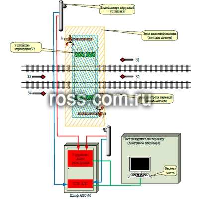 Система контроля периметра железнодорожного переезда СКЗП фото 1